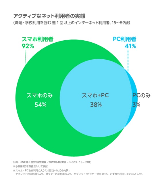 LINE　ネットの利用環境に関する調査を実施01