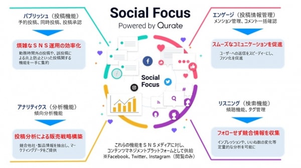 凸版印刷とQurate　SNS一元管理サービス「Social Focus」を提供