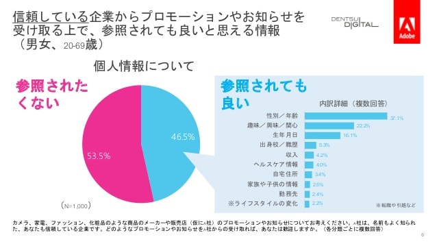 電通デジタル・Adobe 「デジタル体験の好みや企業への期待」を調査03