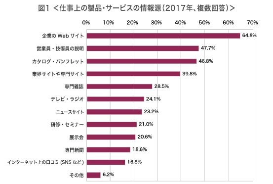 画像：Tribeck Brand Strategies　BtoBにおいて仕事上の商品、サービスの情報源として企業のWebサイトが全体の64.8%を占めている。