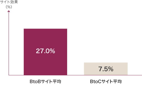 画像：Tribeck Brand Strategies　BtoBはWebサイトの売上貢献度が非常に高く出ている。