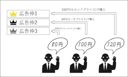 Google広告をはじめ多くの広告プラットフォームが導入しているセカンドプライスオークションは、一番高い入札価格を示した人が2番目に高い入札価格で購入する仕組み。媒体、入札者ともに機会損失が最低限に抑えられることが証明されている。詳しくは「<a href="https://mag.ibis.jp/ad/auction_190320/">【セカンドプライスオークションとファーストプライスオークション】Web広告でクリック単価が決まる仕組み</a>」を参照。