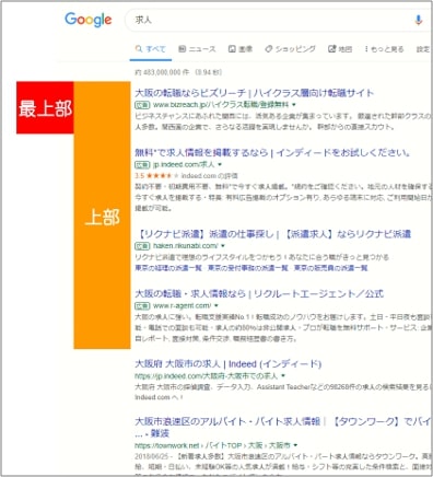 Google広告では平均掲載順位の代わりに「上部インプレッション率」と「最上部インプレッション率」という指標が2018年11月に導入された。また、広告運用の指標としても「最上部インプレッション シェア損失率(予算)」などの4つが追加されている。詳細は<a href="https://mag.ibis.jp/ad/googlead_181108/">「Google広告に加わった6つの新しい広告掲載順位の指標」</a>で紹介。