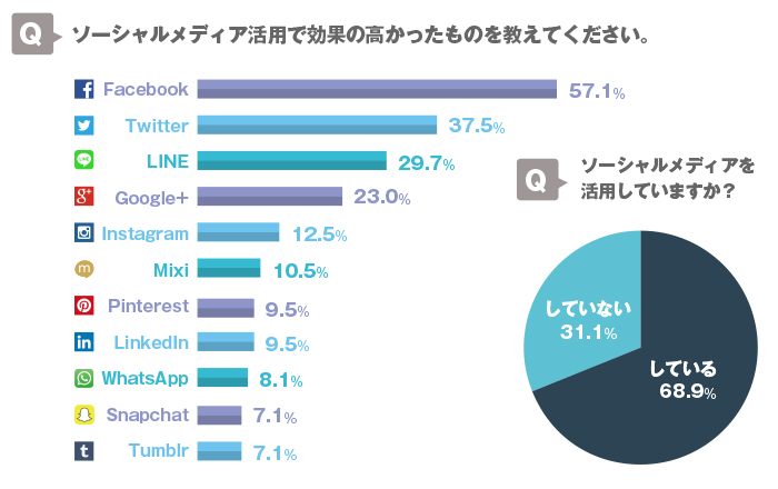 画像：ガイアックス　SNSを活用するBtoB企業は68.9%に上り、多くがFacebookとツイッタ―を活用している。