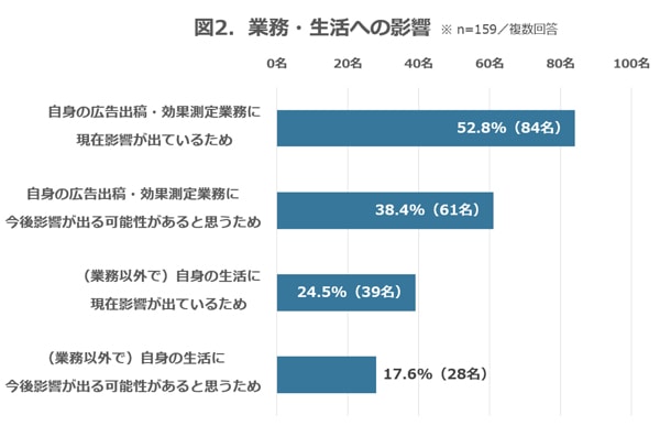 サイカ　企業の広告宣伝担当者200人に聞いた個人情報保護の規制強化による影響実態調査」の結果を発表02