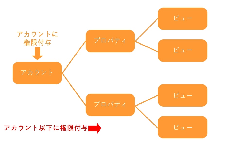 画像：アカウントに権限付与した場合、そのアカウントに含まれるすべてのプロパティとビューの権限が与えられる。