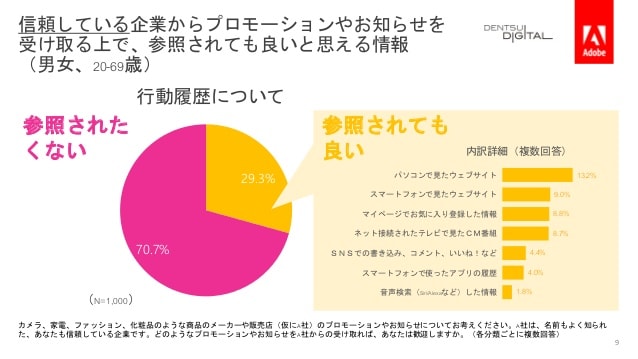 電通デジタル・Adobe 「デジタル体験の好みや企業への期待」を調査04
