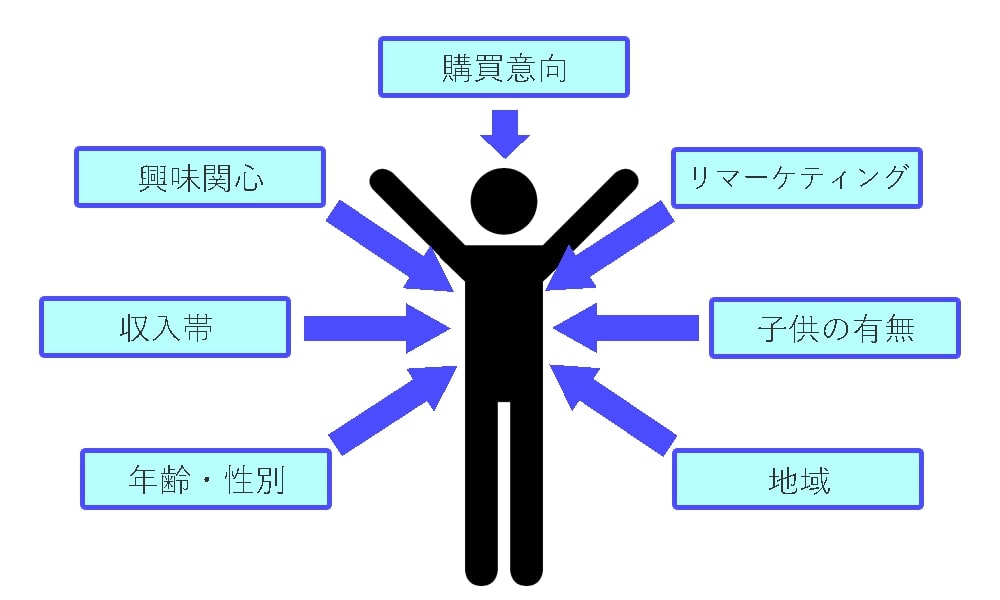 画像：オーディエンスターゲティングではユーザーのデモグラフィック情報に加え、Web上の行動履歴などをもとにした興味関心、購買意向など様々な観点から対象ユーザーをターゲティングできる。