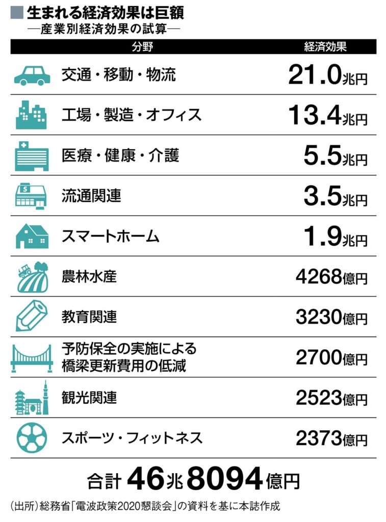 画像：東洋経済新報社｜交通や工場、医療、流通、スマートホームなどを中心に47兆円近い経済効果を生む