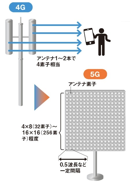 画像：NEC｜5Gアンテナは無数の素子を設置した板状のパネルを用いることで、これまでより圧倒的に複雑で豊富なデータ通信を行うことができる。