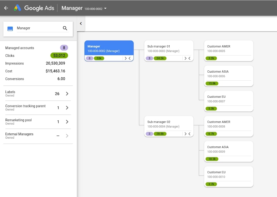 画像：Google　アカウントマップを利用することで、MCCアカウントの構造、それぞれのアカウントの基本的な運用状況を把握することができる。