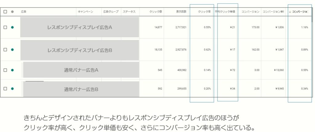 Google広告で成果を上げた事例と機能_レスポンシブディスプレイ広告の成績