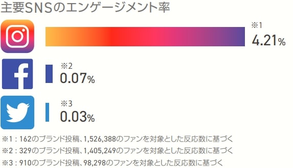 主要な広告手法「Instagram広告」特徴