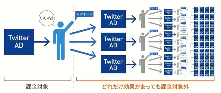 主要な広告手法「twitter広告」特徴