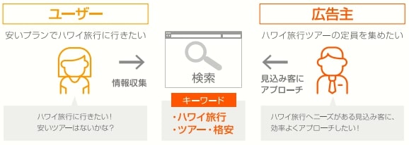 主要な広告手法「検索広告」特徴