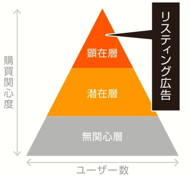 主要な広告手法「検索広告」特徴