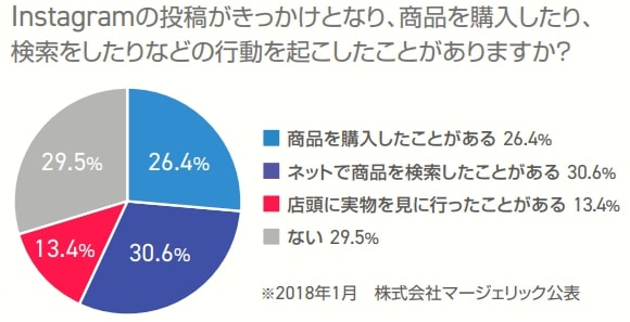 主要な広告手法「Instagram広告」特徴