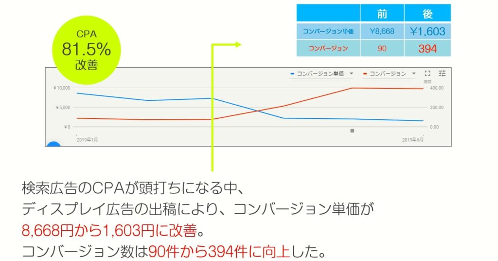 Google広告_購買意向の強いユーザー層を利用した事例