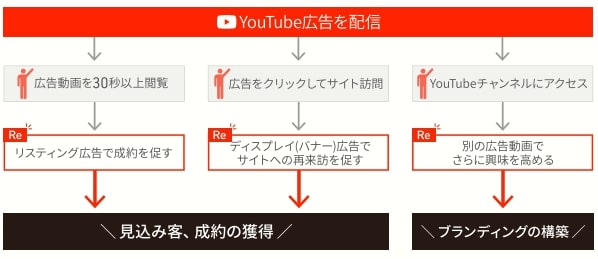 主要な広告手法「YouTube広告」特徴