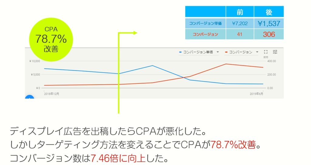 Google広告_カスタムアフィニティカテゴリの事例