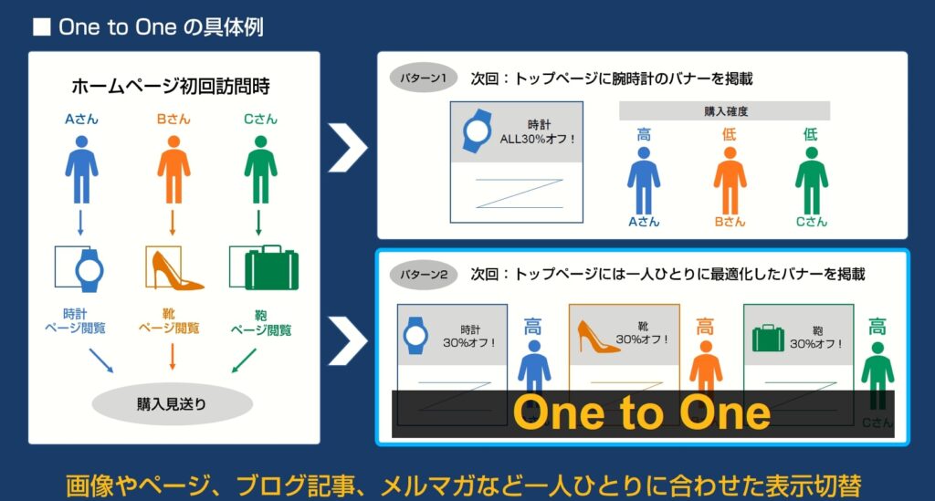 画像：One to Oneマーケティングの具体例。サイト訪問者のプロフィールや過去の行動に基づいて1人1人最適なコンテンツを提供する。