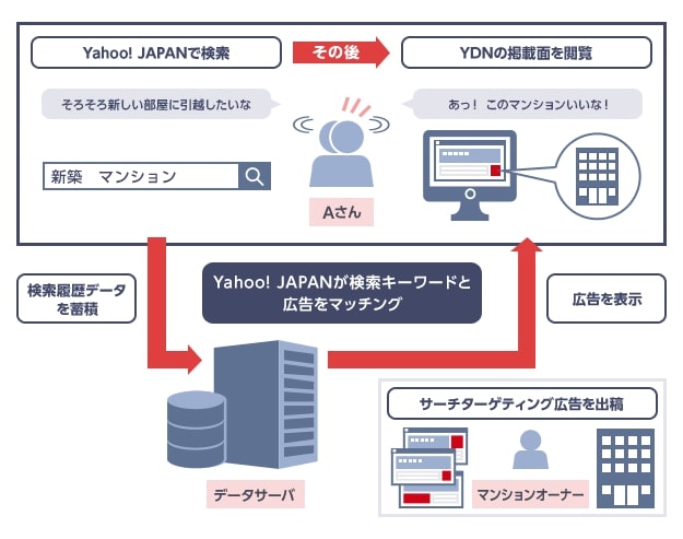 YDNのサーチターゲティングでは検索語句に基づいたターゲティングが可能