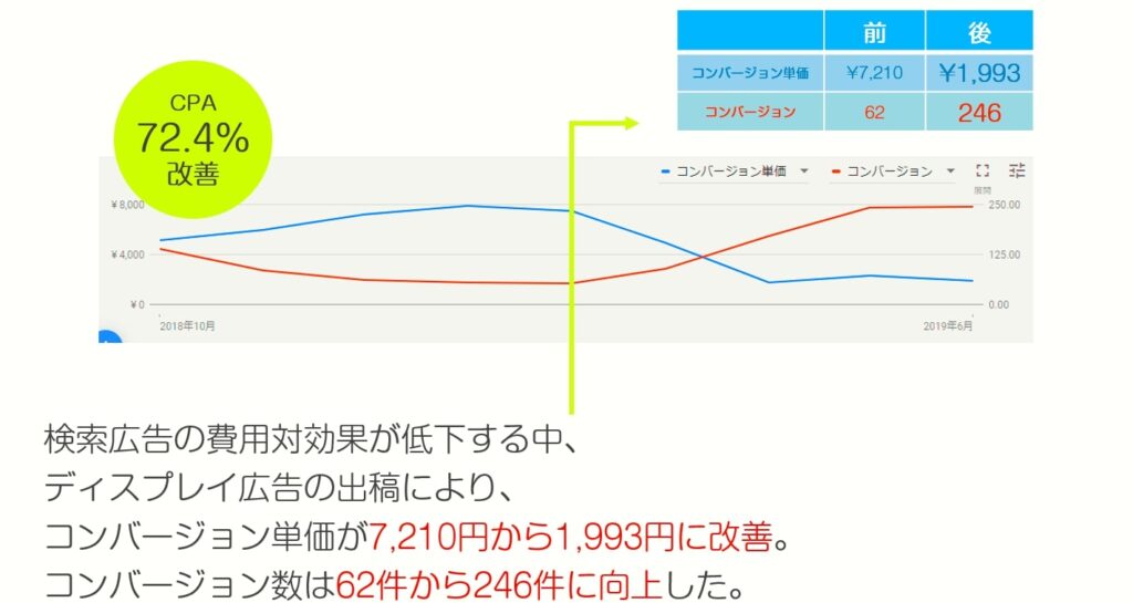 Google広告_レスポンシブディスプレイ広告を利用した事例