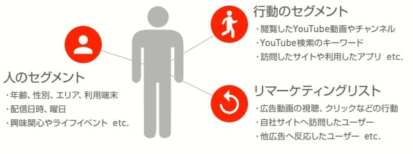 主要な広告手法「YouTube広告」特徴