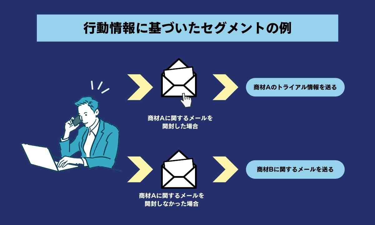 行動情報に基づいたセグメントの例