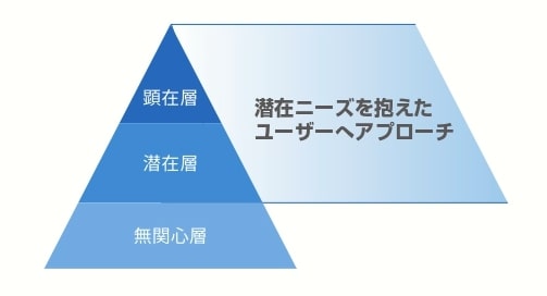 主要な広告手法「twitter広告」特徴