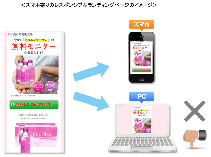 スマホよりのレスポンシブ型ランディングページのイメージ