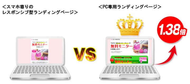 PC専用ランディングページのほうがコンバージョン率が1.38倍に