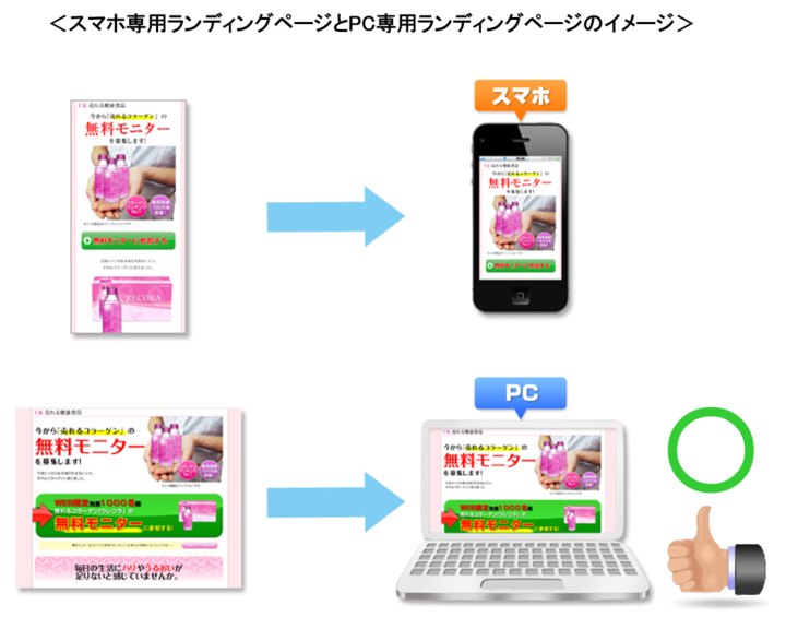 スマホ専用ランディングページとPC専用ランディングページのイメージ