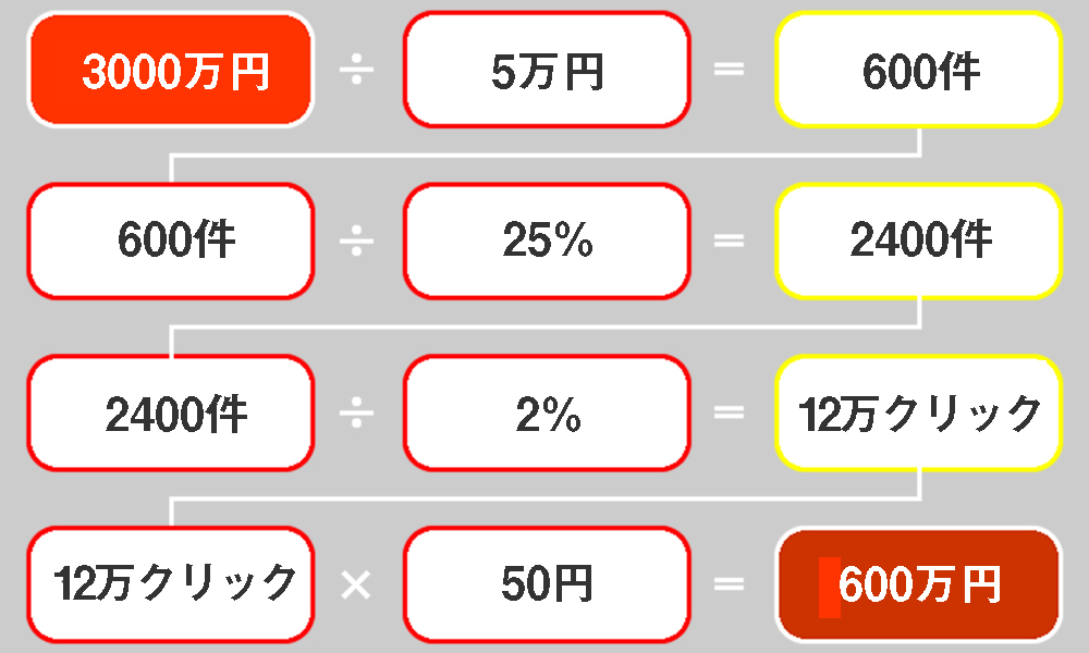 売り上げ目標から適切な広告費を算出する方法
