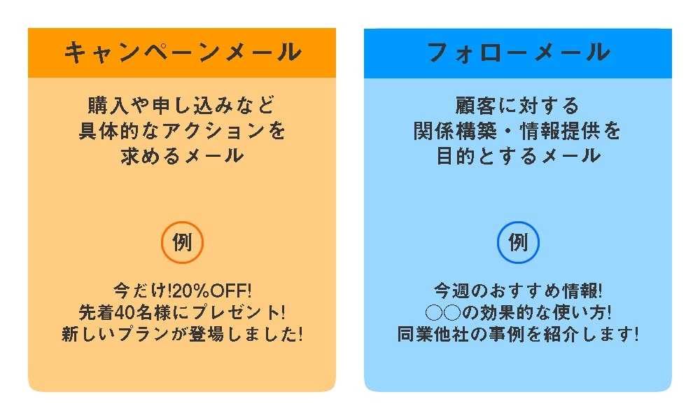 メールマーケティングには「キャンペーンメール」と「フォローメール」の2つがあり、それぞれを区別して施策を作る