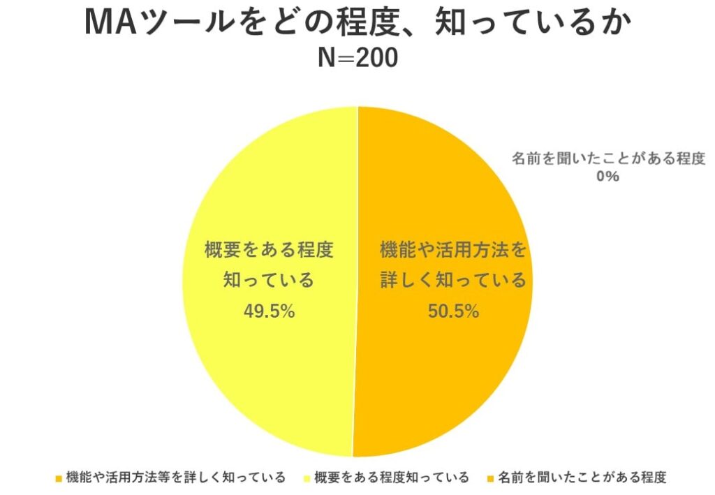 MAツールをどの程度、知っているか_調査結果-min
