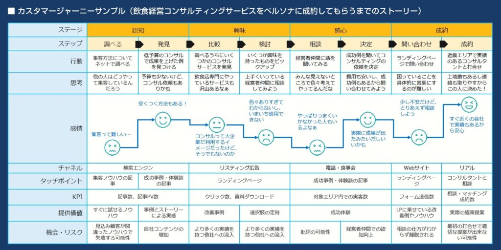 画像：セミナー資料　カスタマージャーニーマップの例