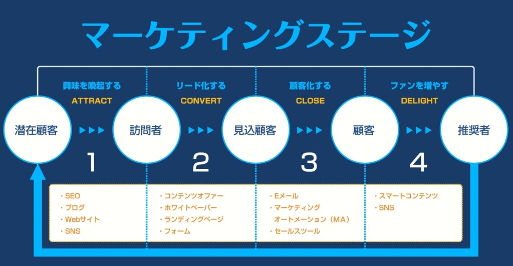 画像：セミナー資料　マーケティングステージ