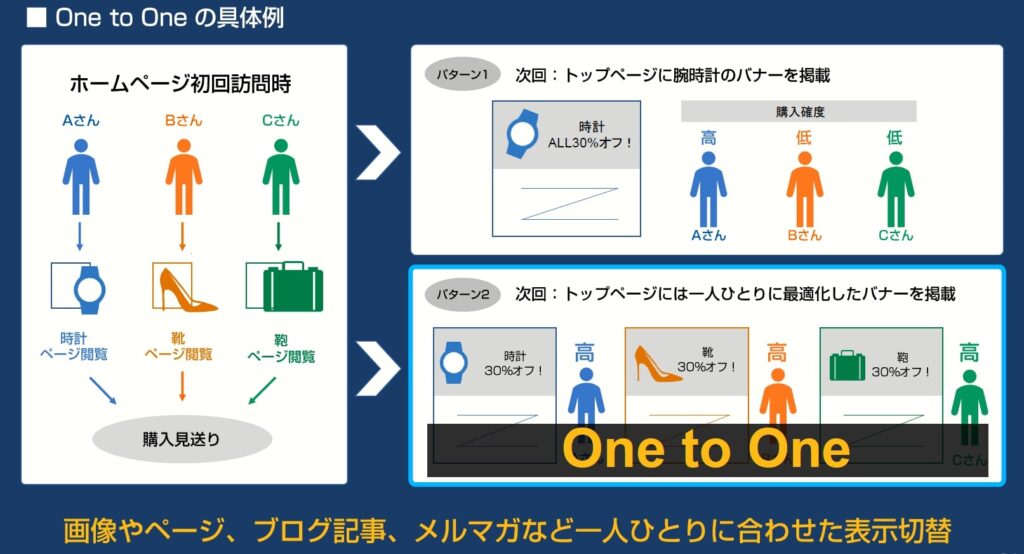 画像：セミナー資料　One to Oneマーケティングの具体例