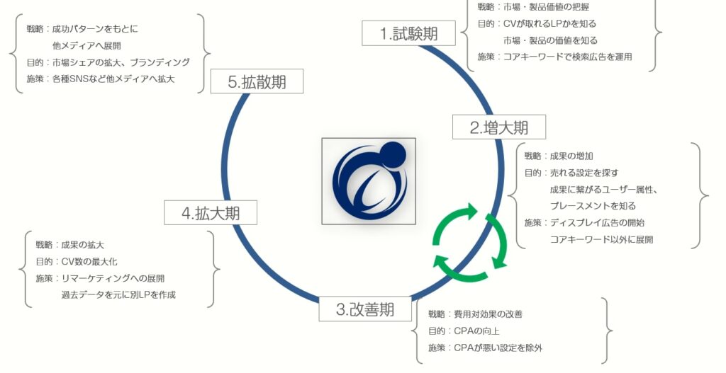 広告運用プラン