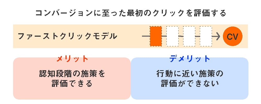 5つのアトリビューションモデル-ファーストクリックモデル