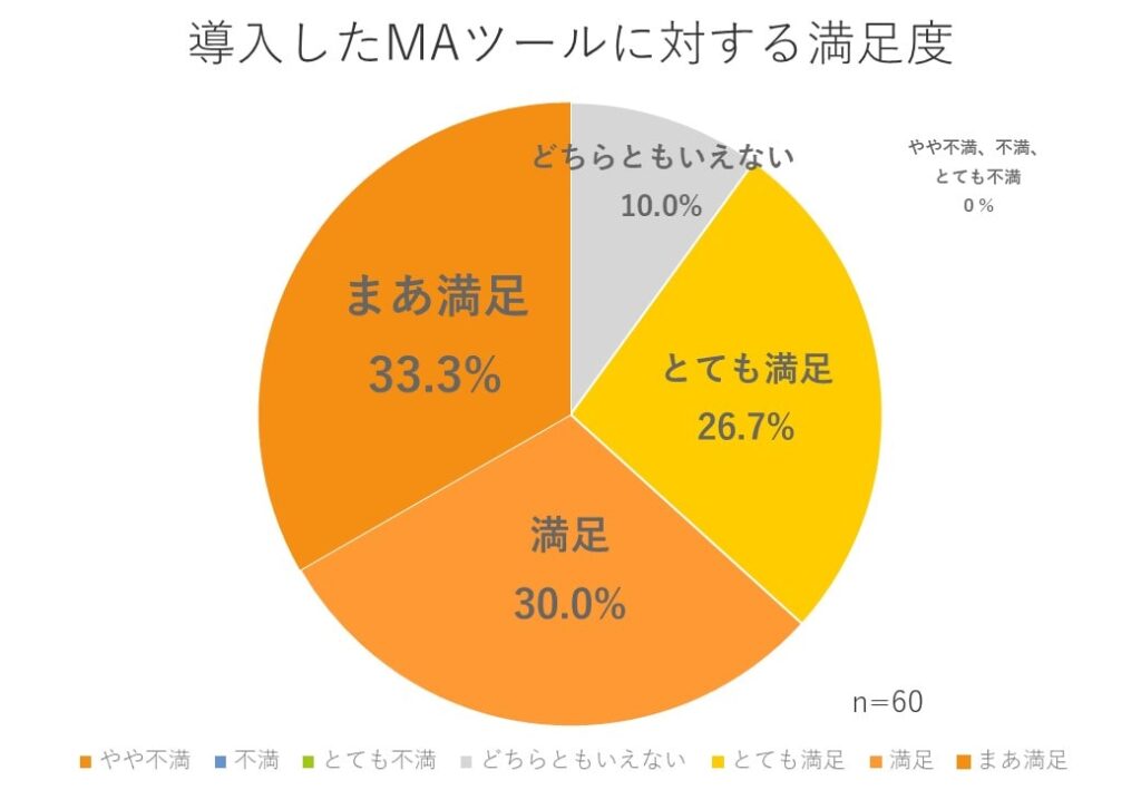 導入したMAツールの満足度_調査結果-min