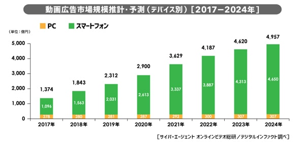 動画広告市場の成長
