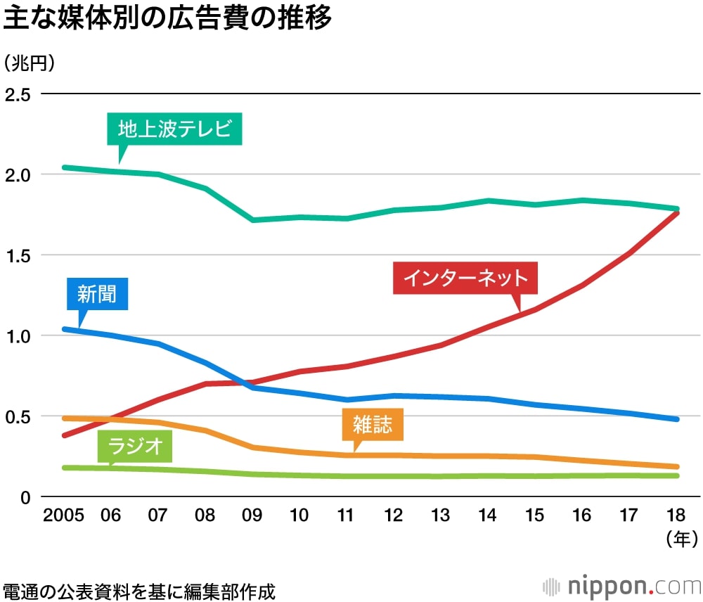 広告費総額推移