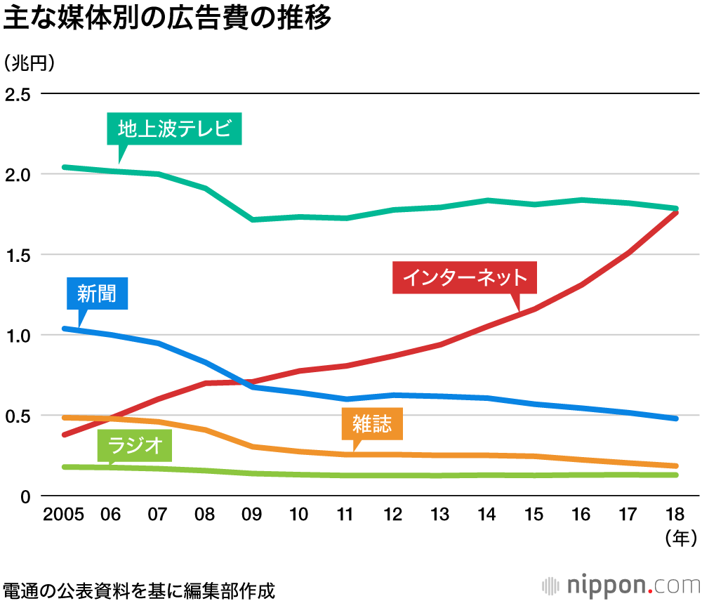 広告費総額推移-Web広告がテレビCMを追い越す勢いで成長
