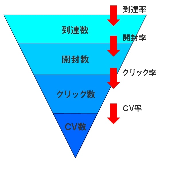 メールマーケティングは到達率から始まるファネルで成果を測定する