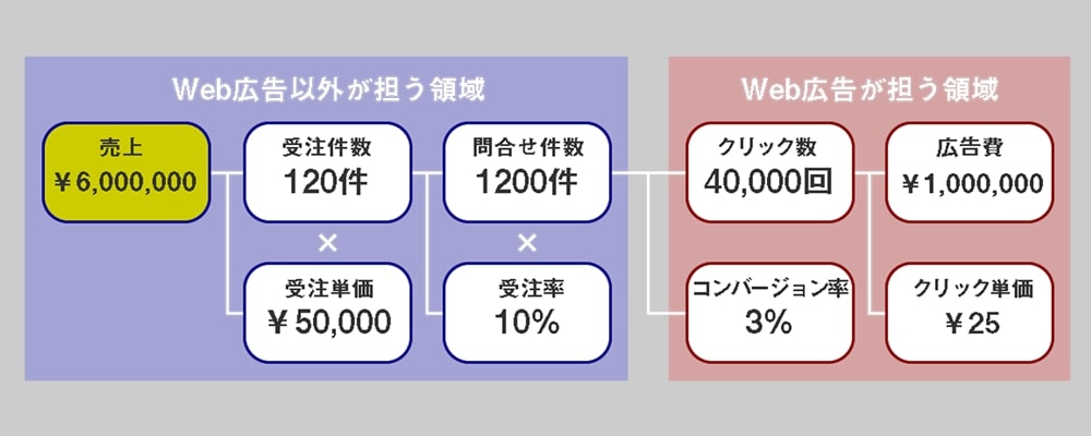 広告成果と売り上げの関係性