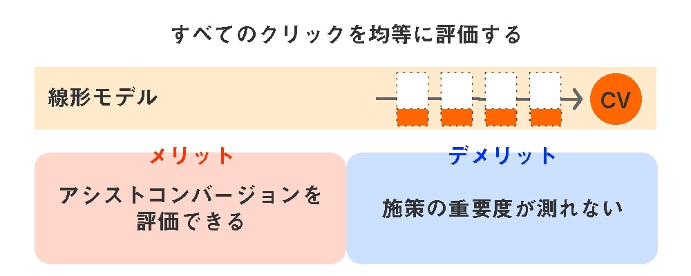 5つのアトリビューションモデル-線形モデル