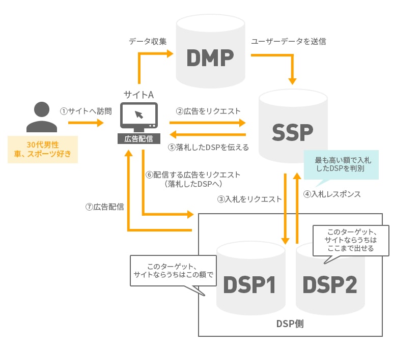 DSP広告の仕組み