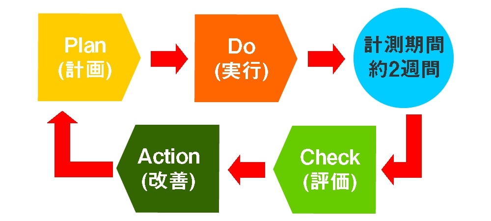 Web広告のPDCAサイクル